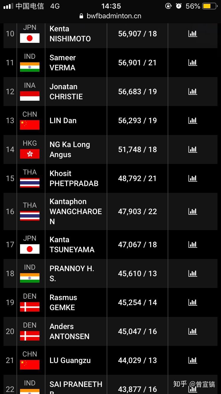 印尼队翻盘印度队，桃田贤斗扛起全队