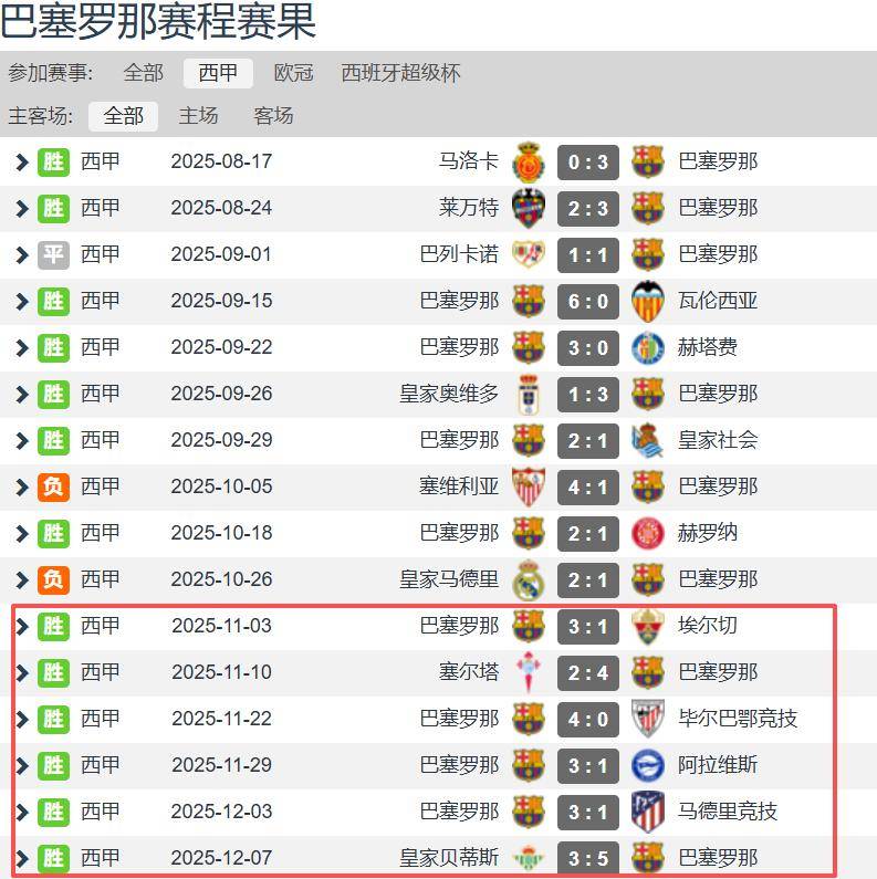 西甲联赛：巴萨客场险胜积分榜领跑